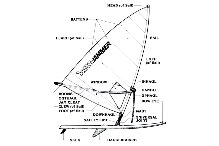 Windsurfer: the anatomy of the windsurfing kit | Illustration: Windjammer