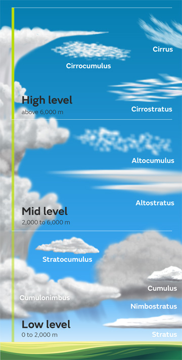 Cloud levels: find out how high they begin to form | Illustration: Met Office