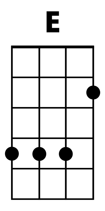 E Major (E): Ukulele Chords | Illustration: Fender