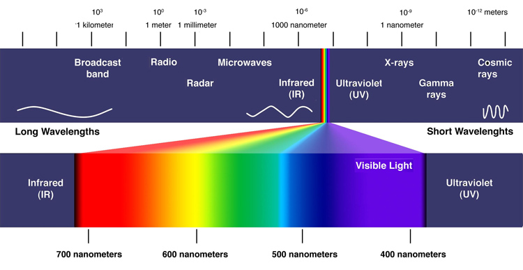 Electromagnetic Spectrum: our retina only captures light wavelengths in the range of 400–700 nanometres (nm)