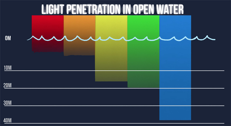 Light penetration in open water: blue gets deeper than red and green