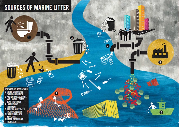Marine litter sources: UK spends £18 million annually removing beach litter