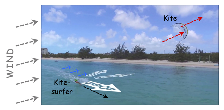 Forces acting on a kitesurfer upwind