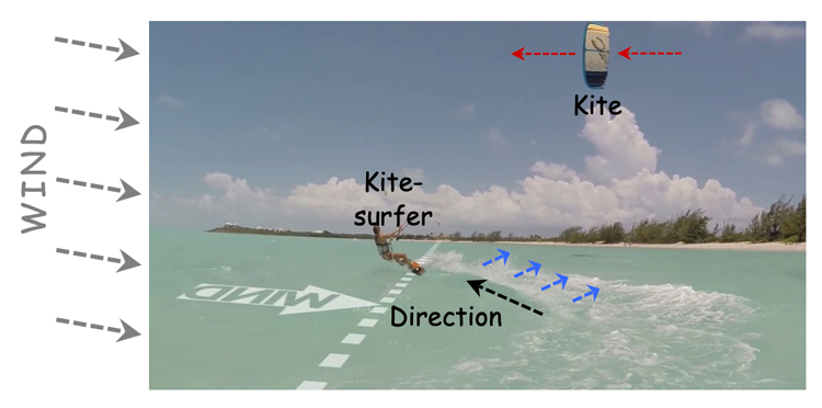 Forces acting on a kitesurfer upwind
