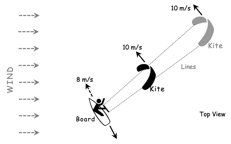 The kite swings in front of the kitesurfer