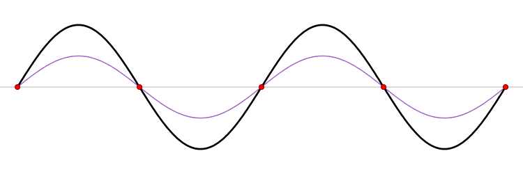 Standing wave: the sum of two propagating waves traveling in opposite directions (blue and red) | Animation: LucasVB/Creative Commons
