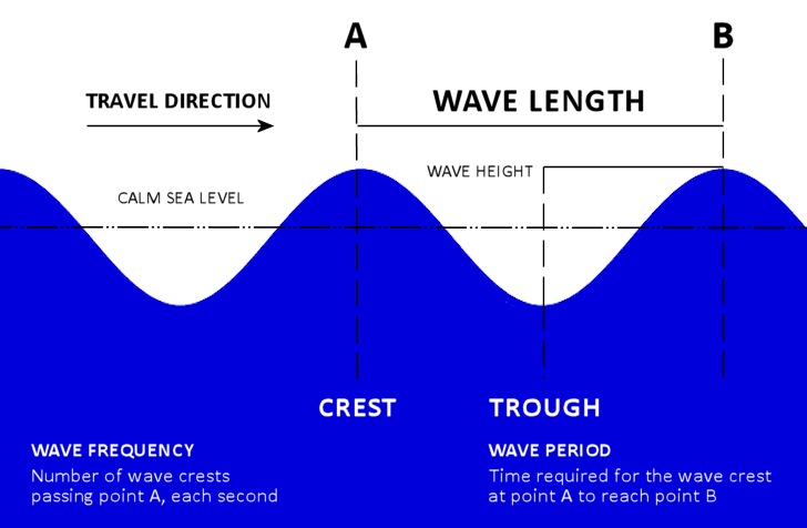 Waves: the importance of wave length, wave period and wave frequency
