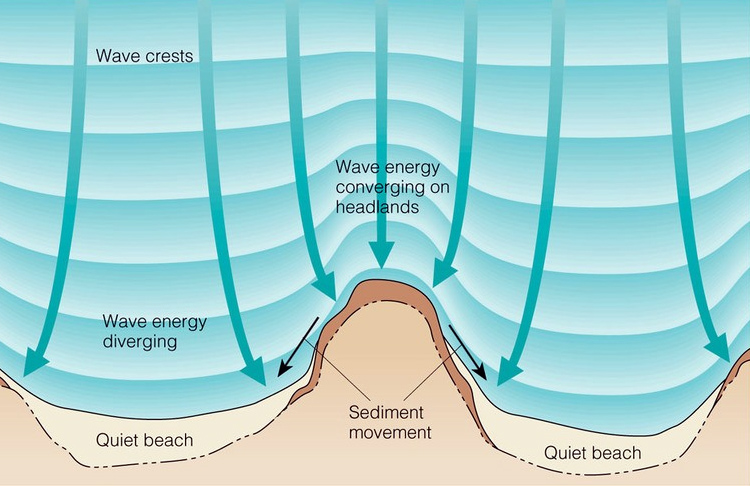 Wave refraction: swell bends as it reaches shallow waters | Illustration: Brooks/Cole