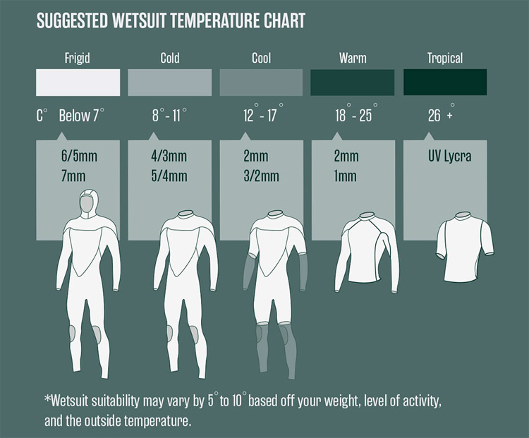 Wetsuit Temperature Chart: get the right wetsuit for your water temperature | Illustration: O'Neill