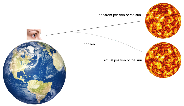 Apparent and actual position of the sun: light bends as it enters the Earth's atmosphere