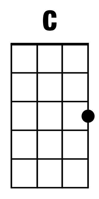 C Major (C): Ukulele Chords | Illustration: Fender
