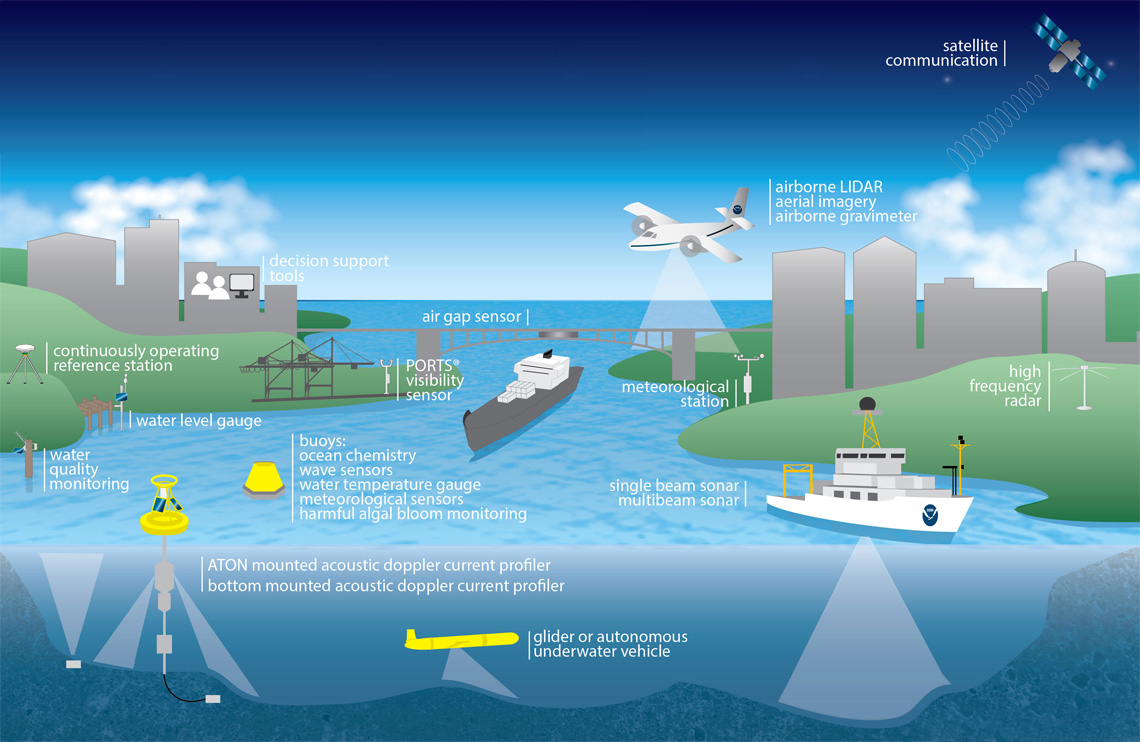 Coastal intelligence: NOAA provides the latest science and observations for protecting lives and supporting a growing economy | Illustration: NOAA