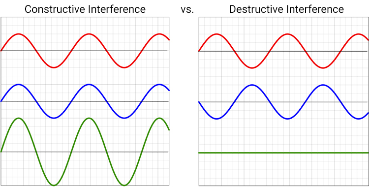 Constructive Interference vs. Destructive Interference