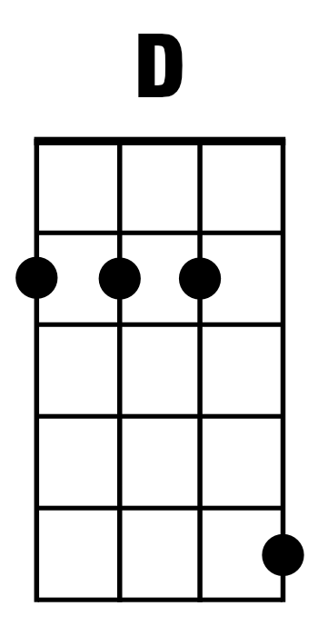 D Major (D): Ukulele Chords | Illustration: Fender