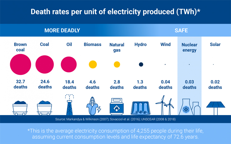 Death rates per unit of electricity produced (TWh) | Illustration: International Atomic Energy Agency