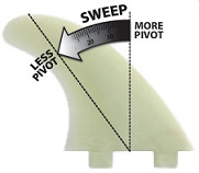 Fin Sweep: influencing pivot