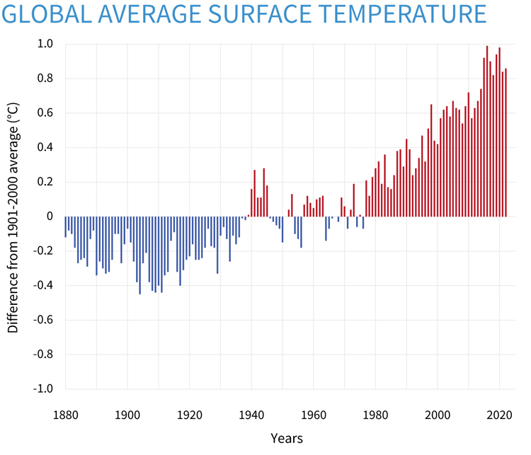Global average surface temperature (1880-2022): blue bars indicate cooler-than-average years while red bars show warmer-than-average years | Graph: NOAA