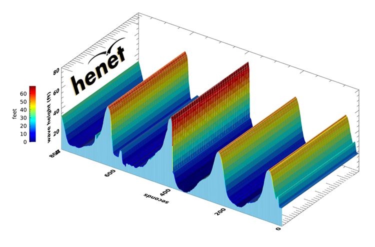 Henet: 3D time series of XXL waves during the morning hours at Nazaré | Graph: Henet Wave