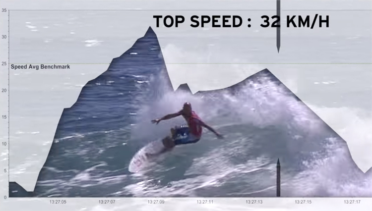 Kelly Slater: he reached a top speed of 32 km/h at the 2011 Quiksilver Pro Gold Coast
