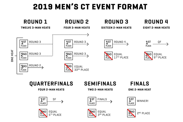 2019 Men's CT Format
