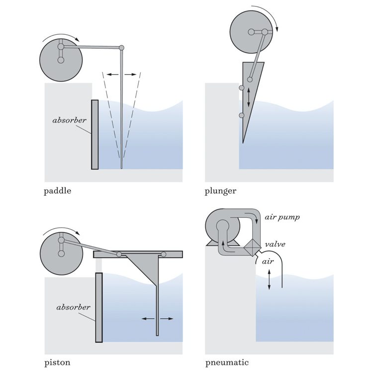 Wave-generating concepts: you can use a paddle, a plunger, a piston, or a pneumatic mechanism to create an artificial wave | Illustration: Bascom/McCoy/Speed