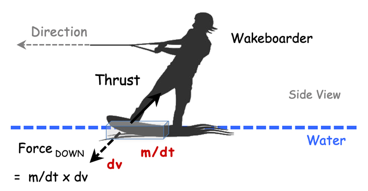 Newtonian forces acting on a wakeboard