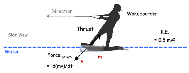 Wakeboarding: the transfer of momentum to the water