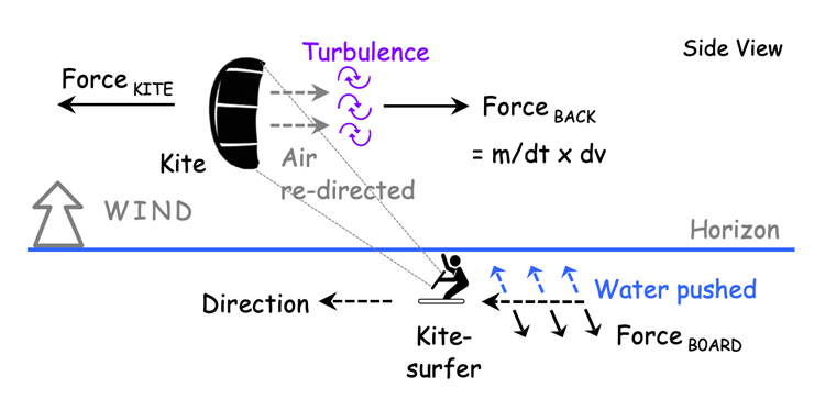 Forces acting on a kitesurfer