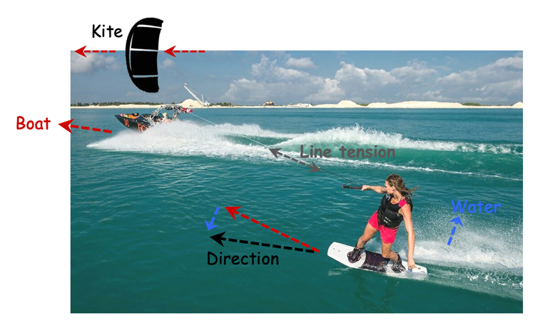 Wakeboarding alongside a motorboat