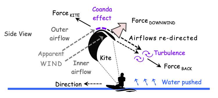 Two airflows and forces acting on a kite