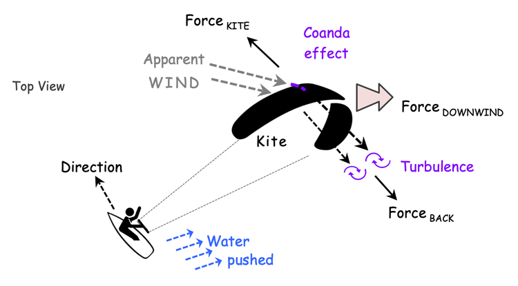 Two airflows and forces on a kite