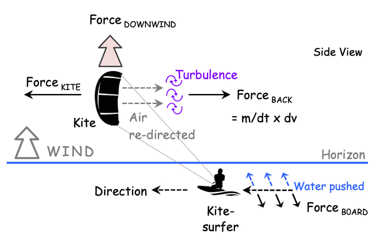 Forces acting on a kitesurfer