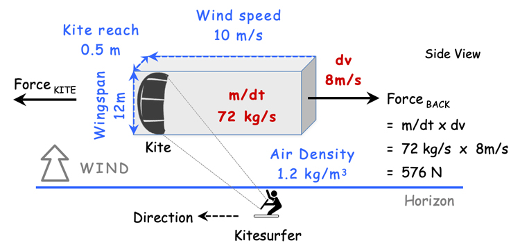 Example calculation - kitesurfer
