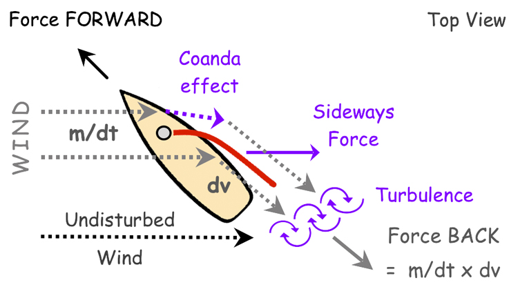 Newtonian forces acting on a sailboat