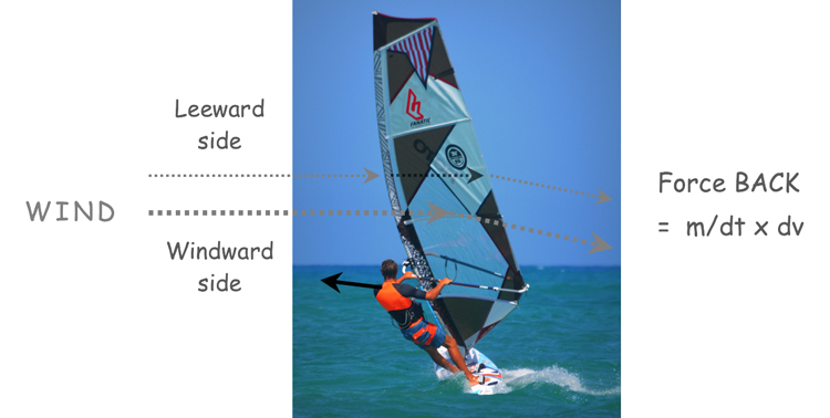 Newtonian forces acting on a windsurfer