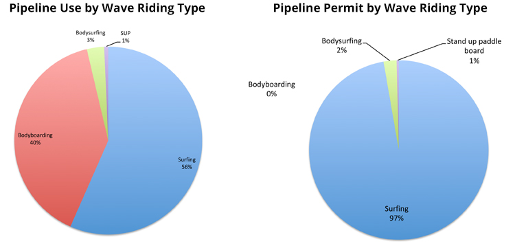 The use of Pipeline: bodyboarders ride the wave, but don't have permits to run contests
