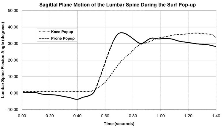 Pop-up and knee pop-up: acceleration is the cause of pain | Illustration: CHP-CMU