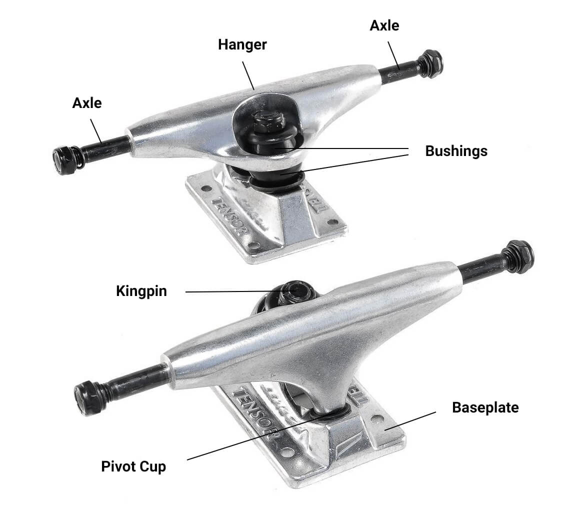 Skateboard truck: the baseplate, the pivot cup, the bushings, the kingpin, the hanger, and the axle