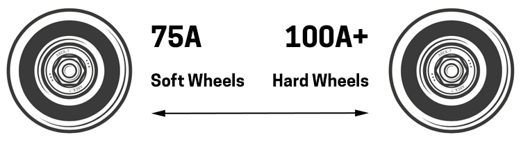 The skateboard wheel hardness scale: from 75A (soft) to 100A+ (hard) | Illustration: SurferToday