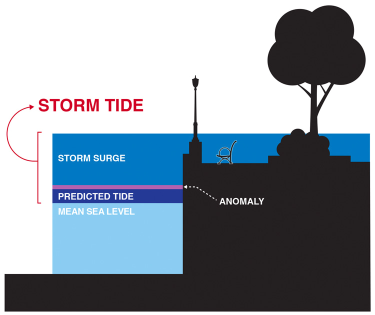 Storm surge vs. storm tide: notice the differences | Illustration: NOAA