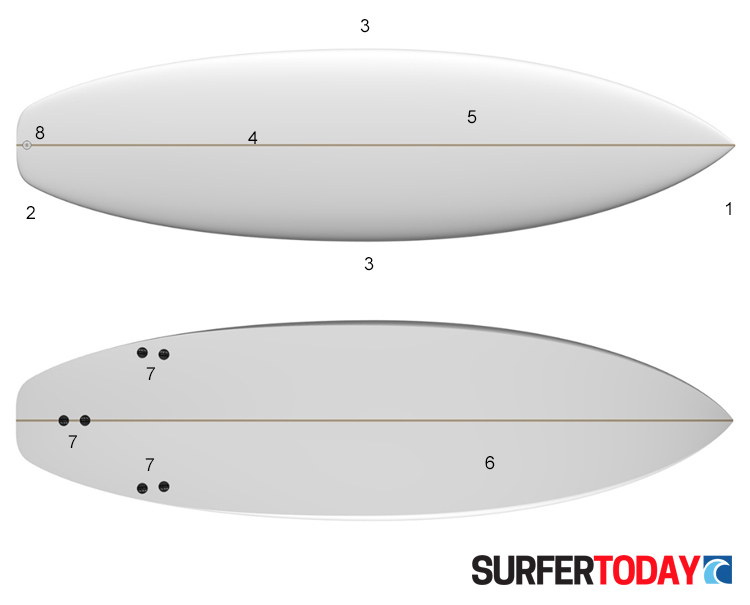 The anatomy of a surfboard: tail (1), rails (2), stringer (3), deck (4), bottom (5), fins (6), and leash plug (7)