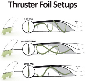 Thruster Foil Setups