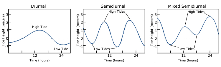 Tidal patterns: diurnal, semi-diurnal and mixed tides | Illustration: NOAA