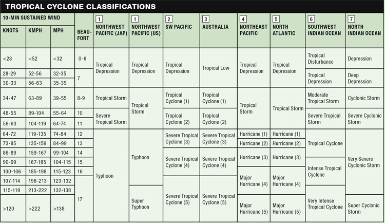 Tropical Cyclone Classifications for The Magnificent Seven | Table: The World Stormrider Guide