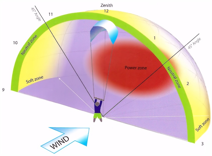 Wind Window: know what the Edge, Intermediate and Power zones mean | Illustration: ISAF Beginners Guide to Kiteboarding