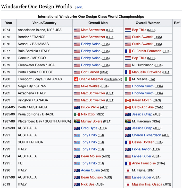 Wikipedia: the list of the official Windsurfer One Design world champions
