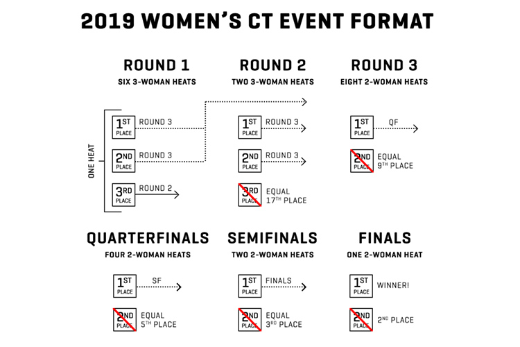2019 Women's CT Format